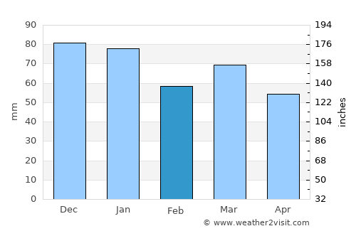 Siljan average rain in February