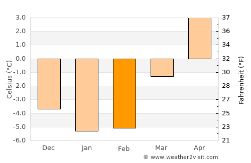 Siljan average temperature in February
