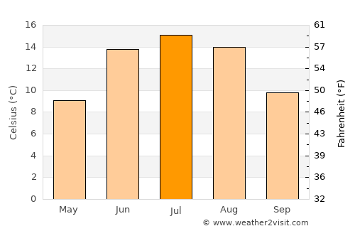 Siljan average temperature in July