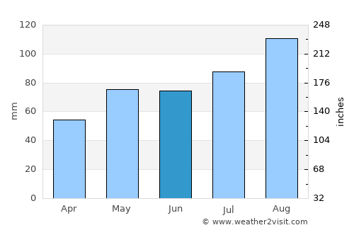 Siljan average rain in June