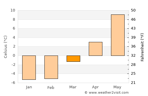 Siljan average temperature in March