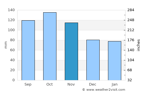 Siljan average rain in November