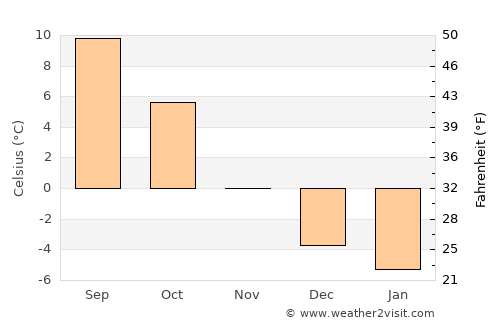Siljan average temperature in November