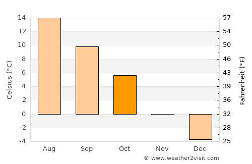 Siljan average temperature in October