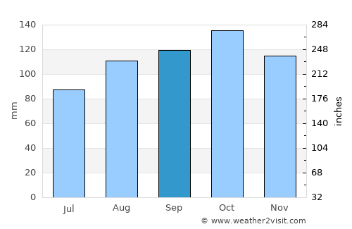 Siljan average rain in September