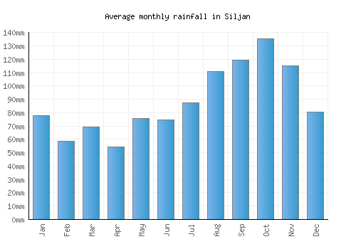 Siljan monthly rainfall chart (mm)