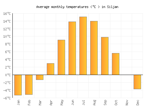 Siljan average temperature chart (Celsius)