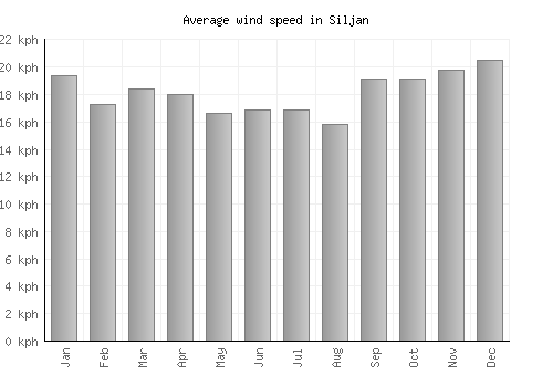 Siljan average winspeed by month (km/h)