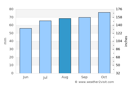 Silkeborg average rain in August