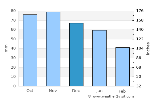 Silkeborg average rain in December