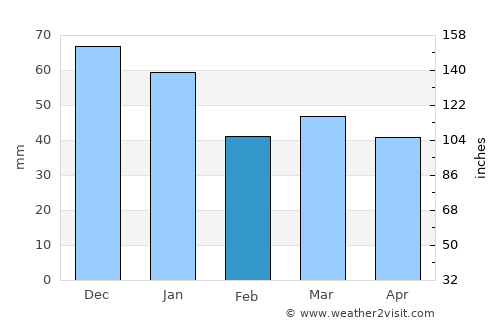Silkeborg average rain in February