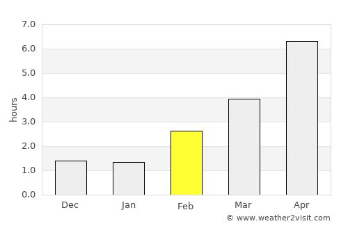 Silkeborg average rain in February