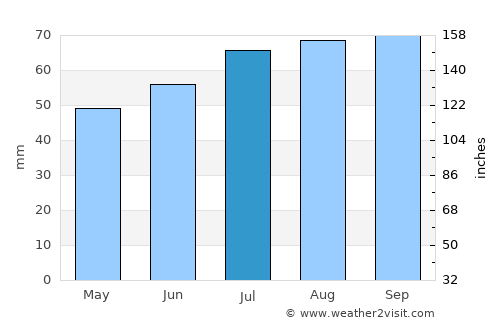 Silkeborg average rain in July
