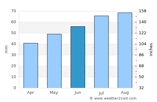 Silkeborg average rain in June