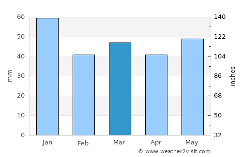 Silkeborg average rain in March