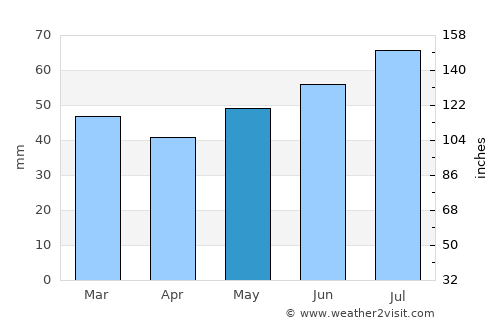 Silkeborg average rain in May