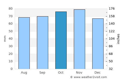 Silkeborg average rain in October