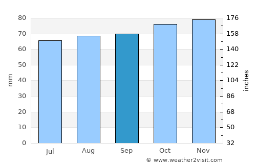 Silkeborg average rain in September