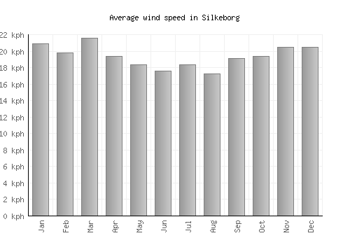 Silkeborg average winspeed by month (km/h)
