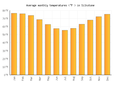 Silkstone average temperature chart (Fahrenheit)