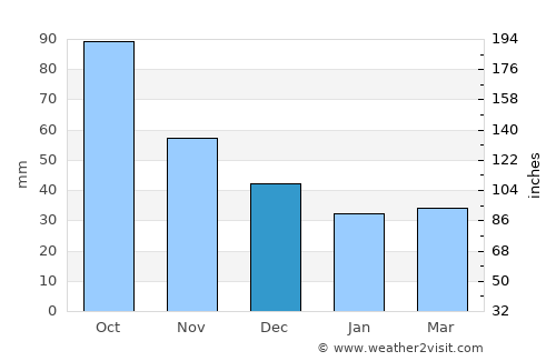 Silla average rain in December