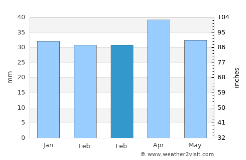 Silla average rain in February