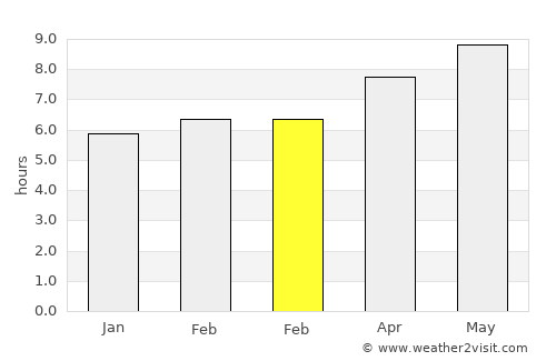 Silla average rain in February