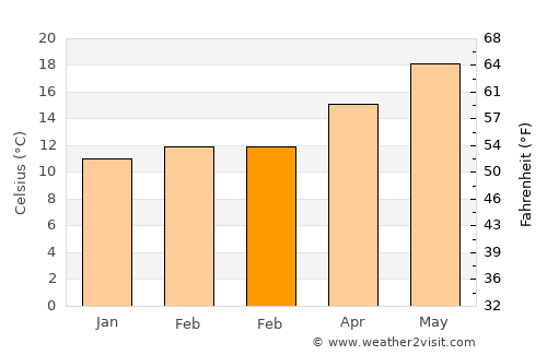 Silla average temperature in February