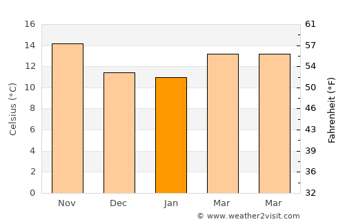 Silla average temperature in January
