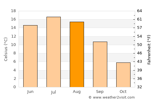 Sillamäe average temperature in August