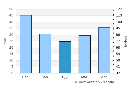 Sillamäe average rain in February