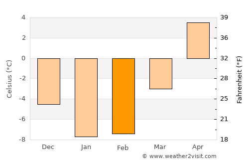 Sillamäe average temperature in February