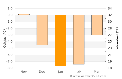 Sillamäe average temperature in January
