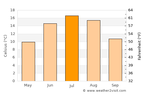 Sillamäe average temperature in July