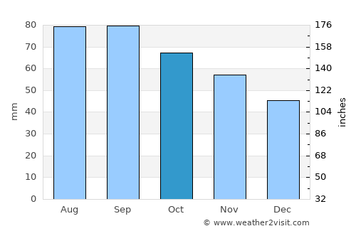 Sillamäe average rain in October