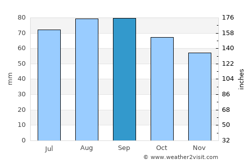 Sillamäe average rain in September