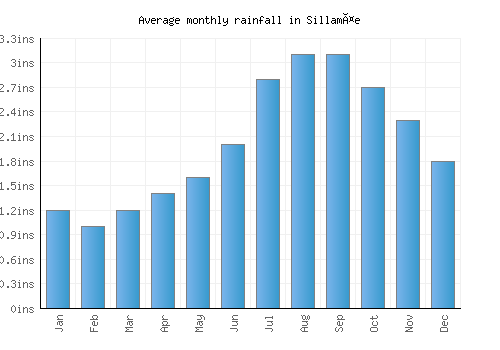 Sillamäe monthly rainfall chart (inches)