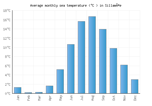 Sillamäe average sea temperature chart (Celsius)