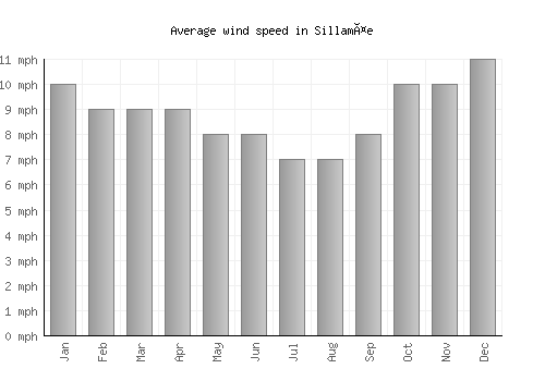 Sillamäe average winspeed by month (mph)