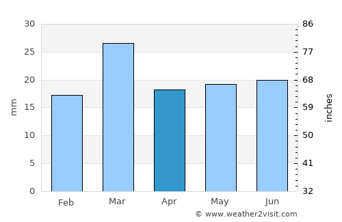Sillānwāli average rain in April