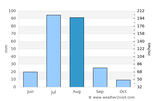 Sillānwāli average rain in August