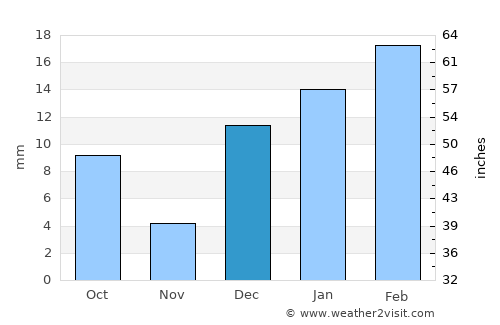 Sillānwāli average rain in December