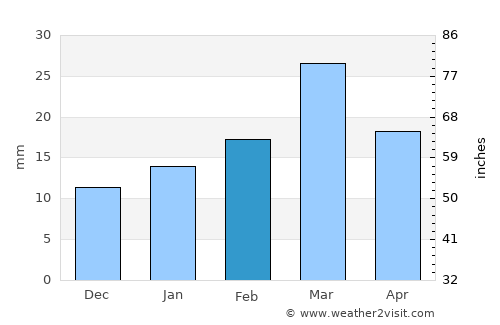 Sillānwāli average rain in February