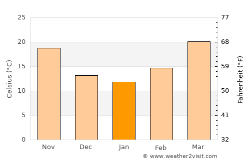 Sillānwāli average temperature in January