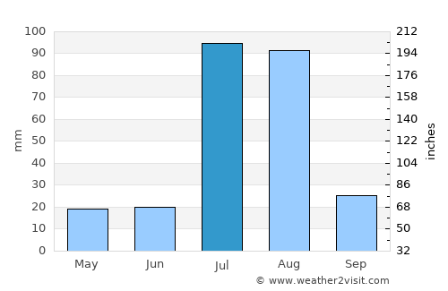 Sillānwāli average rain in July