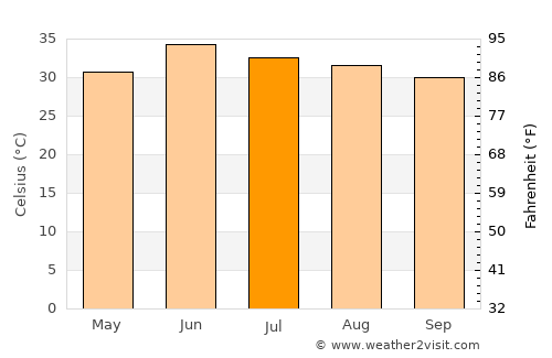 Sillānwāli average temperature in July