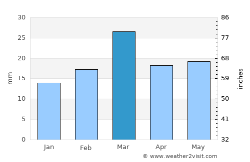 Sillānwāli average rain in March