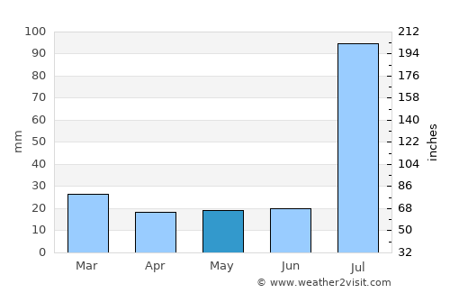 Sillānwāli average rain in May