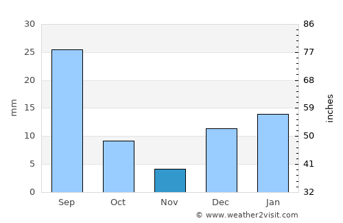 Sillānwāli average rain in November