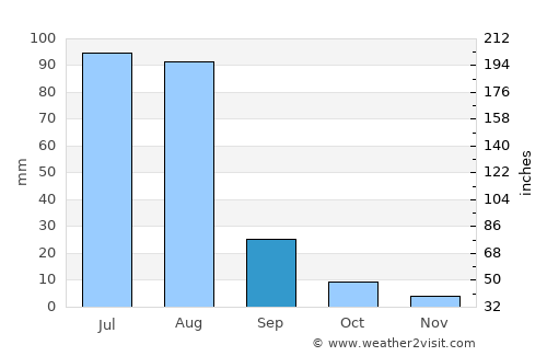 Sillānwāli average rain in September